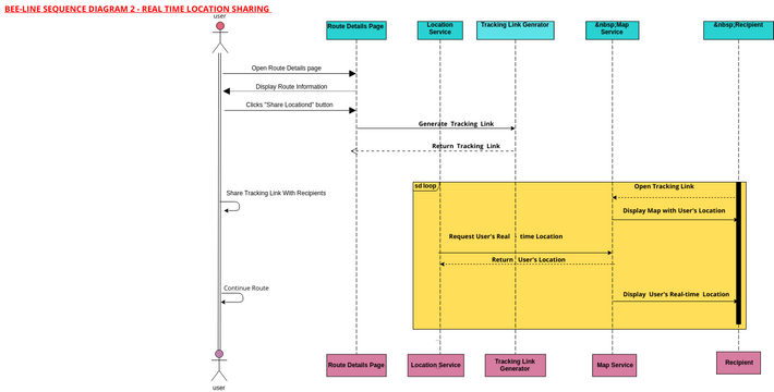 Bee Line Sequence Diagram 2 Diagramas Diseños Aportados Por Usuarios De Visual Paradigm 8829